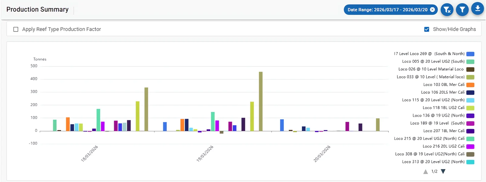 Smartrail production summary report